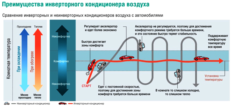 Недорогие инверторные кондиционеры в Москве