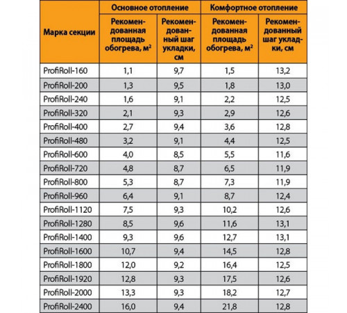 Нагревательный кабель Теплолюкс ProfiRoll 31,5 м/540 Вт Нагревательный кабель Теплолюкс ProfiRoll 31,5 м/540 Вт