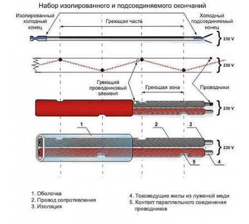 Нагревательный кабель высокотемпературный RIM (60 Вт/м)