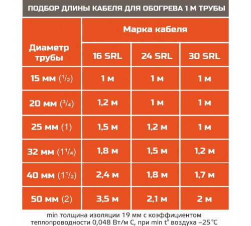 STB 16-2 (16 Вт/м) Саморегулирующийся нагревательный кабель, пог.м.