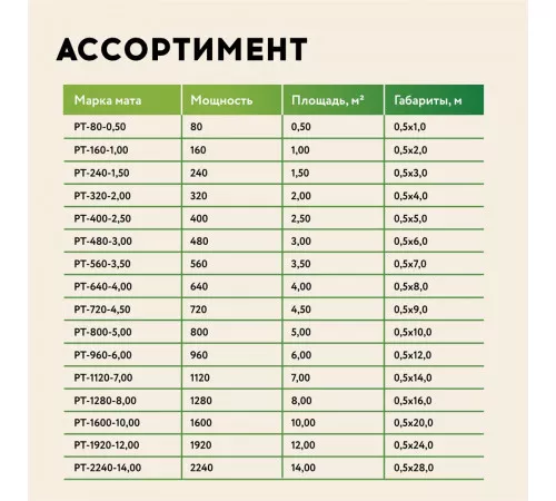 Нагревательный мат для теплого пола Русское тепло 1.5 м² 240 Вт Нагревательный мат для теплого пола Русское тепло 1.5 м² 240 Вт