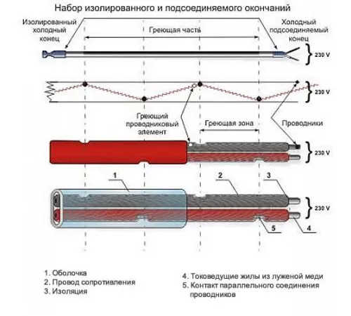 Нагревательный кабель высокотемпературный RIM (60 Вт/м)