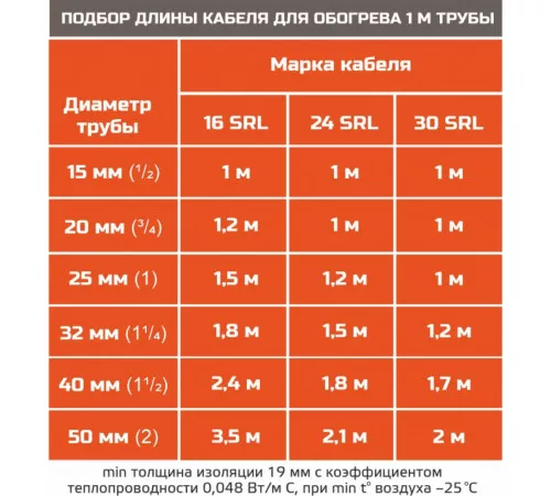 EASTEC SRL 16-2 CR, M=16W (200м/рул.), греющий кабель, пог.м. EASTEC SRL 16-2 CR, M=16W (200м/рул.), греющий кабель, пог.м.