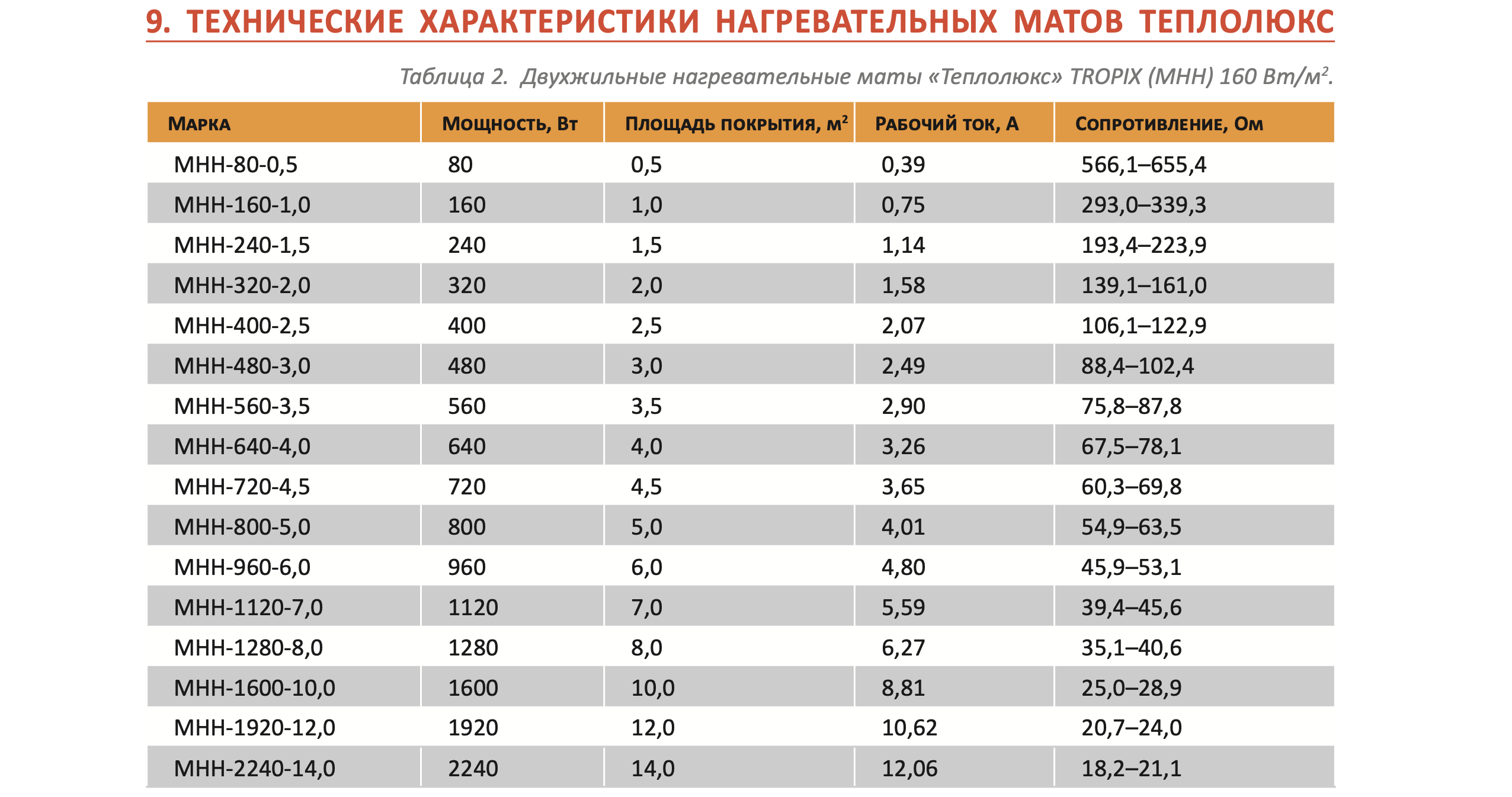 Сопротивление полов. Сопротивление теплого пола 2м2. Таблица сопротивлений теплых полов Теплолюкс. Таблица для теплого пола Теплолюкс. Тёплый пол электрический таблица сопротивления.