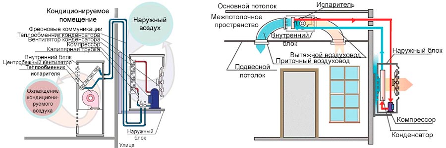 Какая разница между сплит системой и кондиционером. Принцип действия кондиционера. Принцип работы кондиционера в квартире. Этапы работы кондиционера. Система работы кондиционера в квартире.