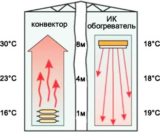 Схема тепловых потоков в помещении